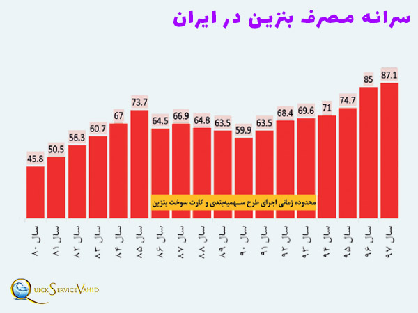 سرانه مصرف بنزین در ایران